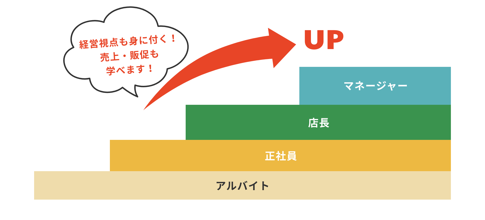 経営視点も身に付く！売上・販促も学べます！